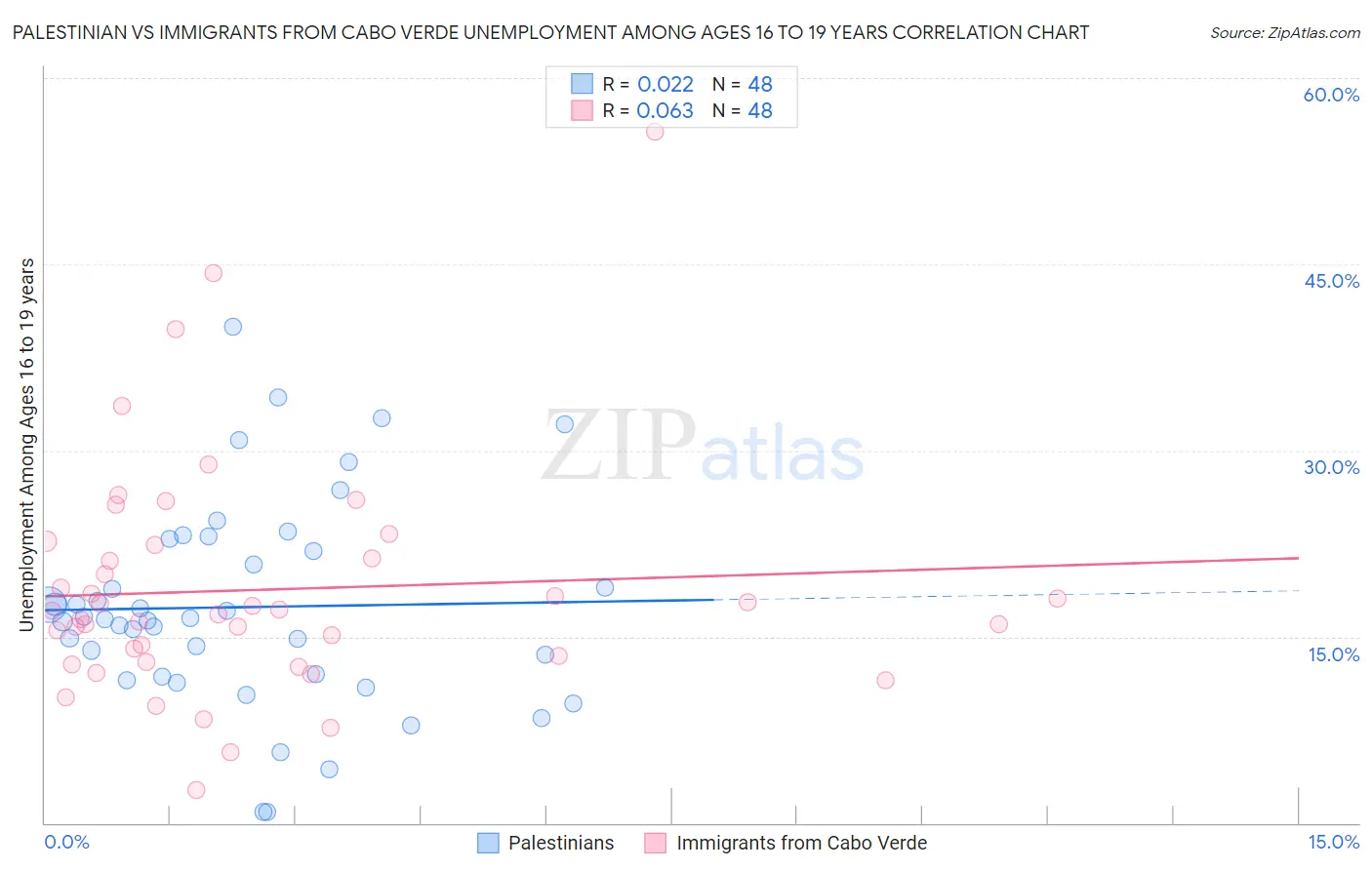 Palestinian vs Immigrants from Cabo Verde Unemployment Among Ages 16 to 19 years