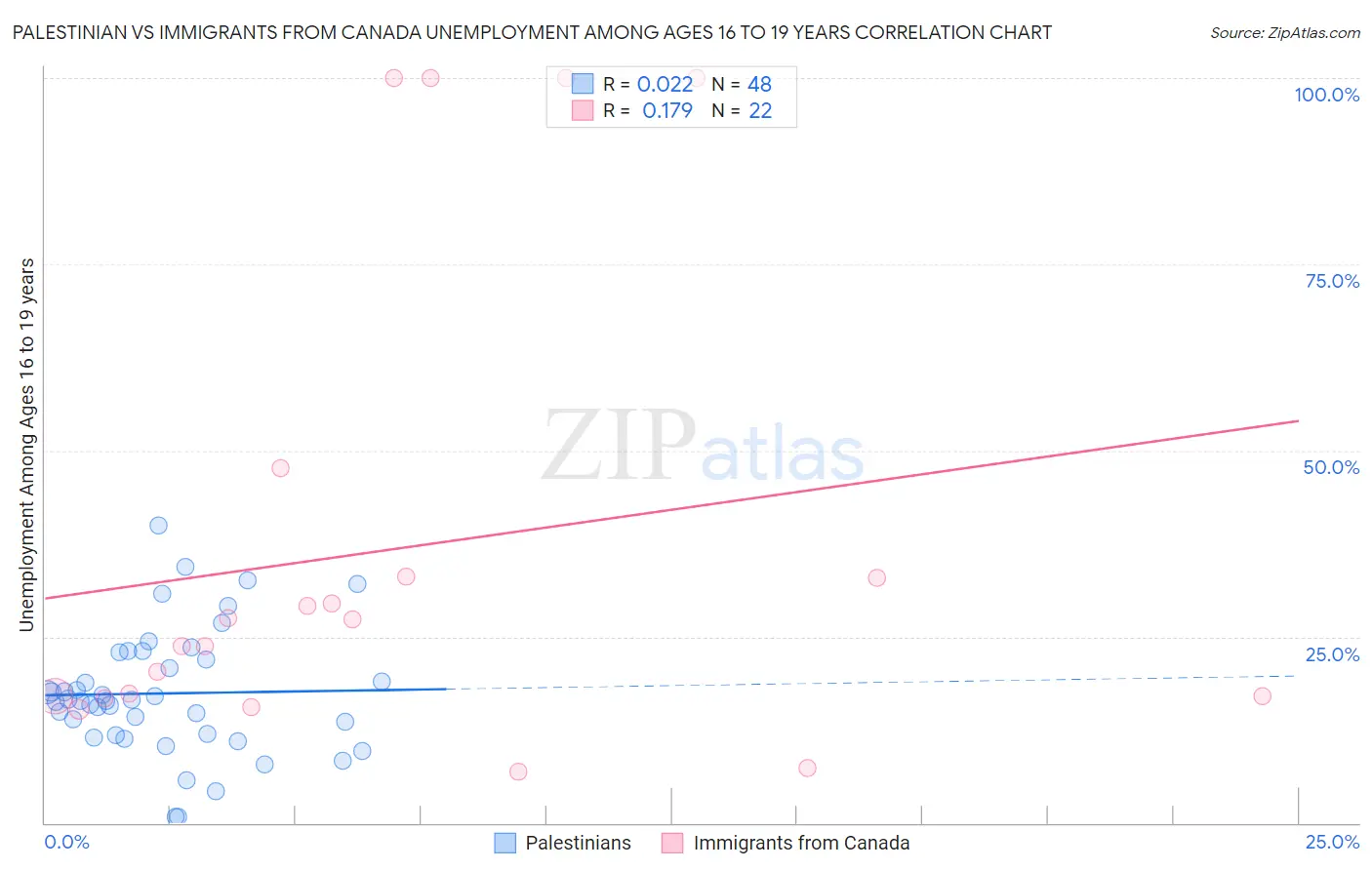 Palestinian vs Immigrants from Canada Unemployment Among Ages 16 to 19 years