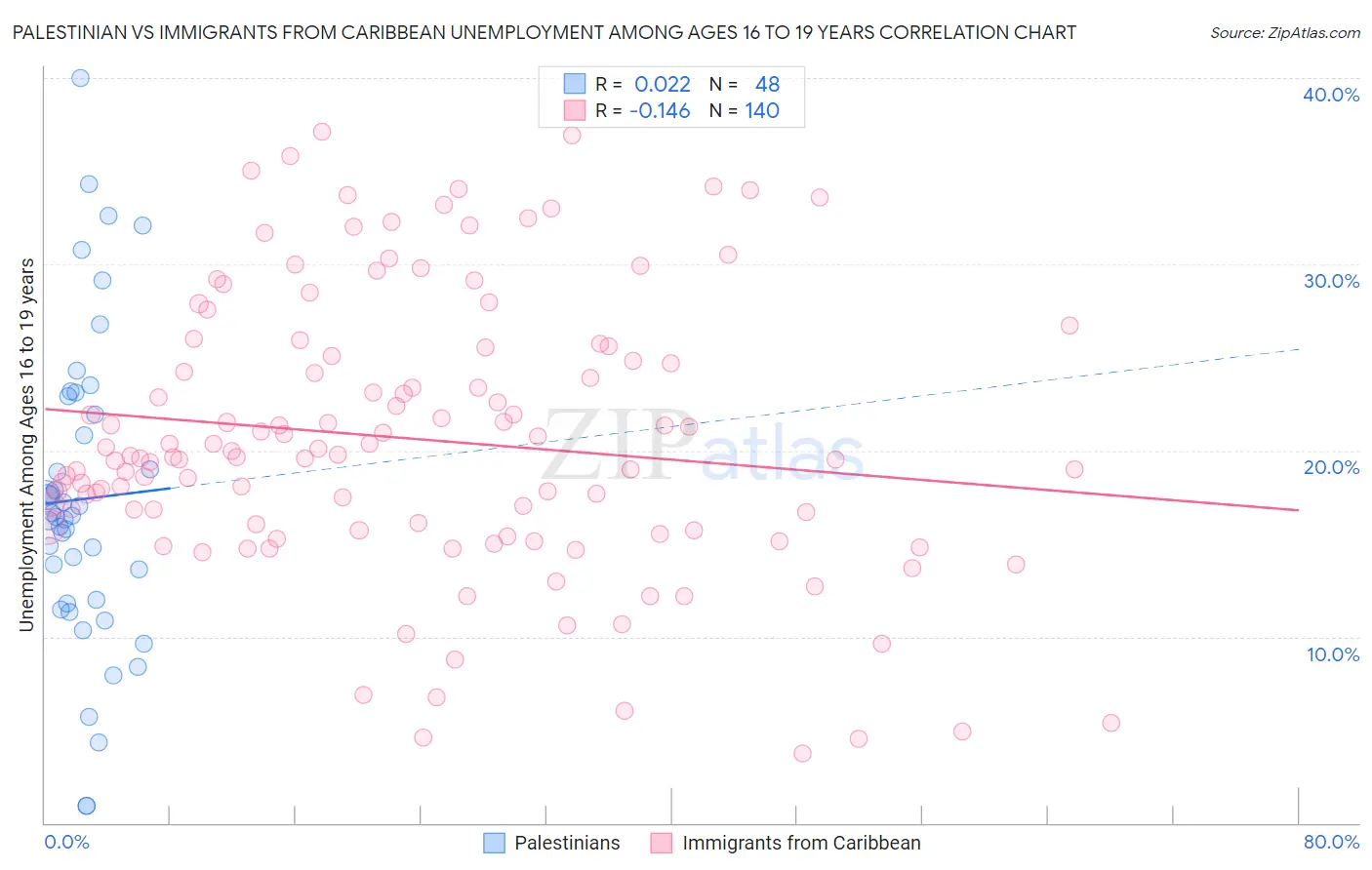 Palestinian vs Immigrants from Caribbean Unemployment Among Ages 16 to 19 years