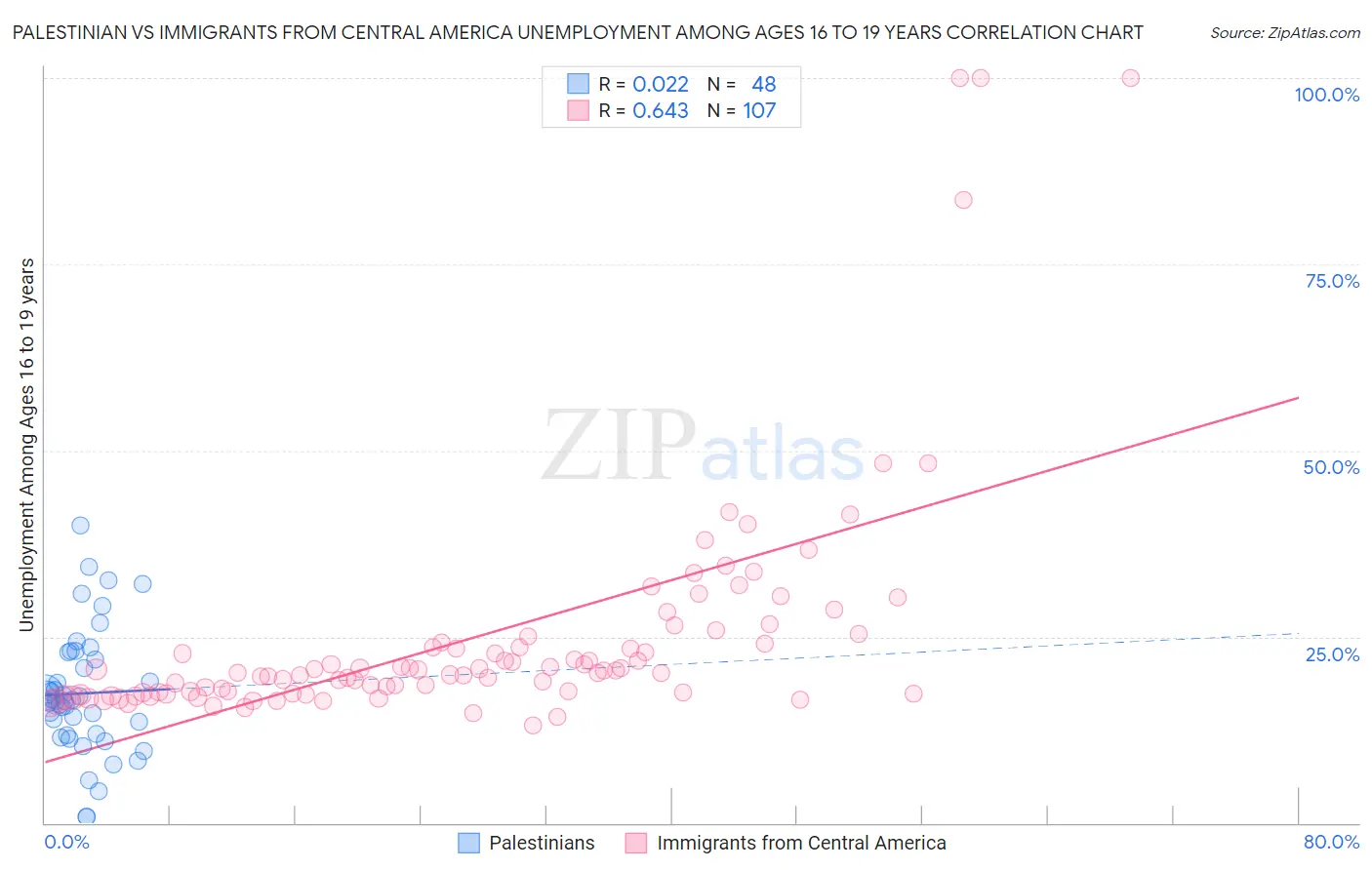 Palestinian vs Immigrants from Central America Unemployment Among Ages 16 to 19 years