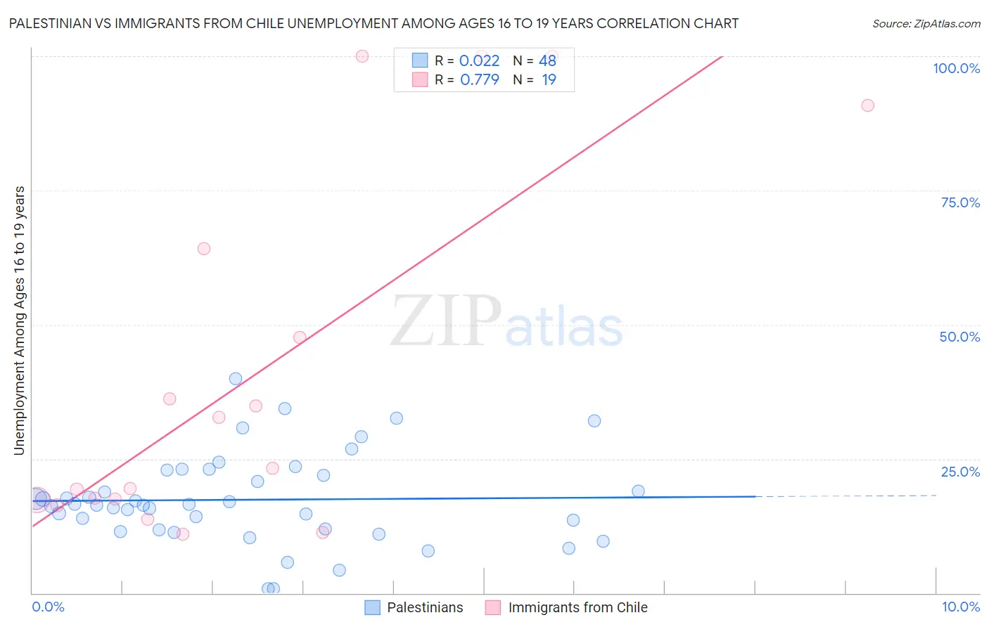 Palestinian vs Immigrants from Chile Unemployment Among Ages 16 to 19 years