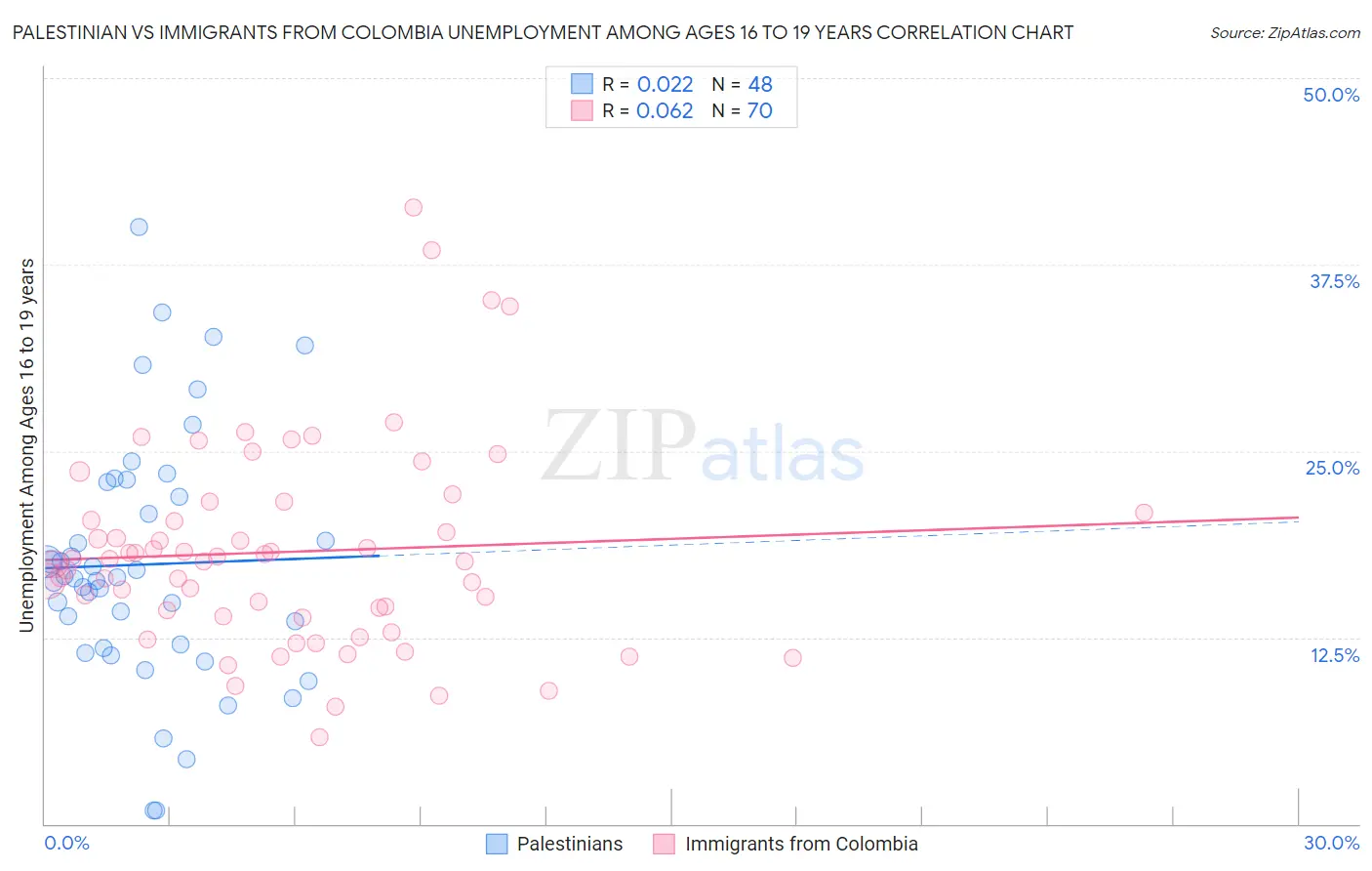 Palestinian vs Immigrants from Colombia Unemployment Among Ages 16 to 19 years