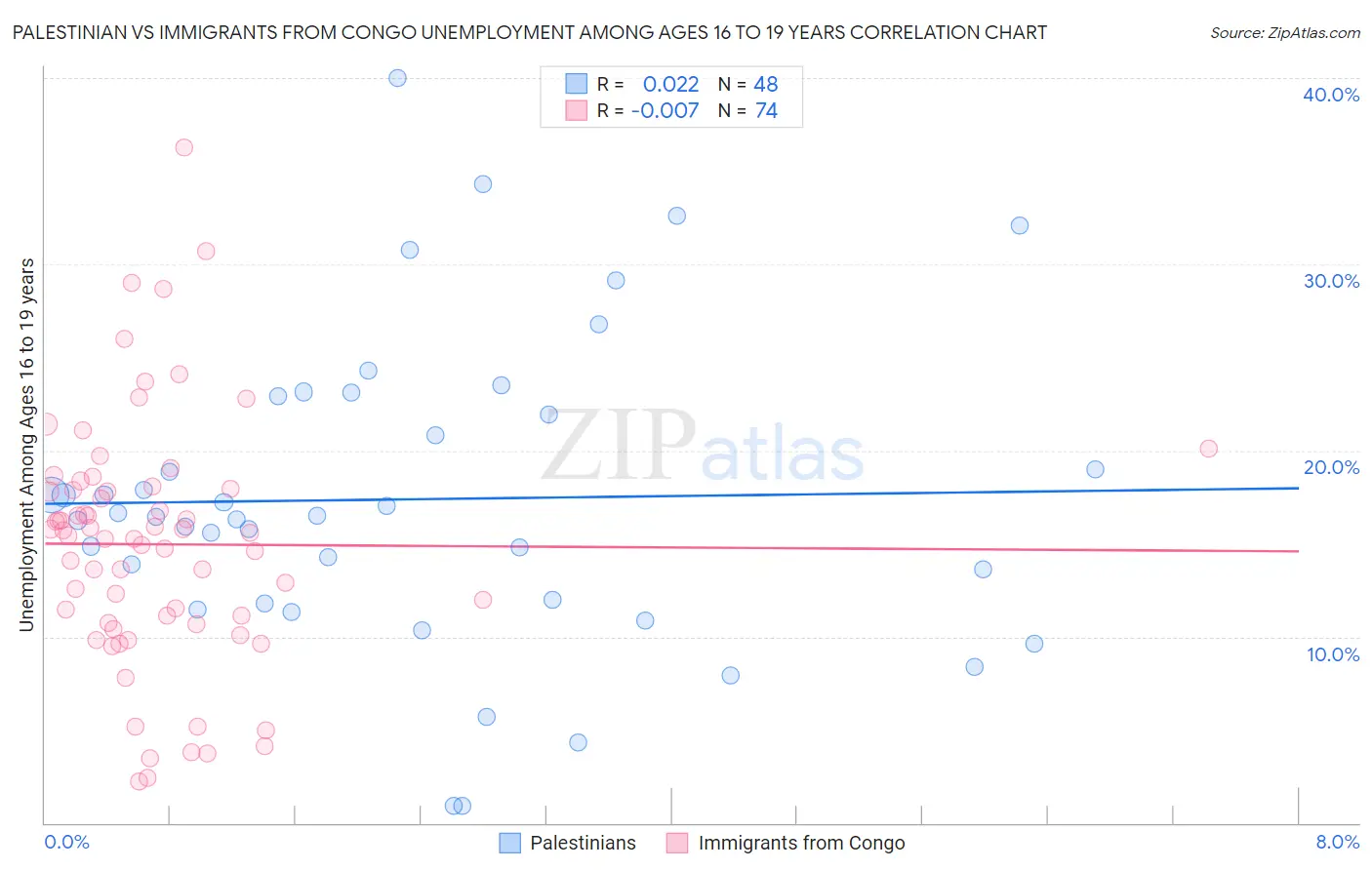 Palestinian vs Immigrants from Congo Unemployment Among Ages 16 to 19 years