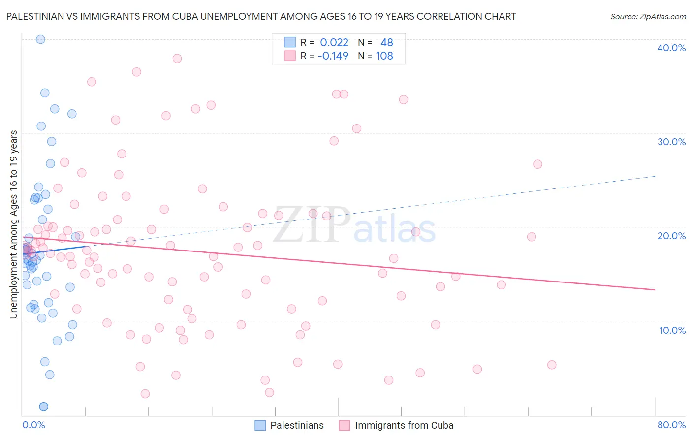Palestinian vs Immigrants from Cuba Unemployment Among Ages 16 to 19 years