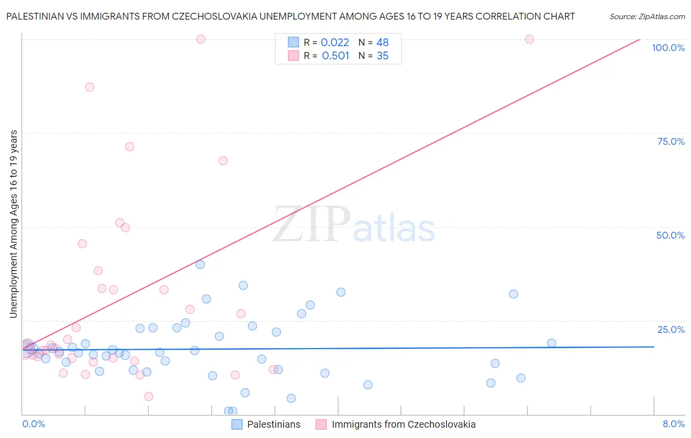Palestinian vs Immigrants from Czechoslovakia Unemployment Among Ages 16 to 19 years