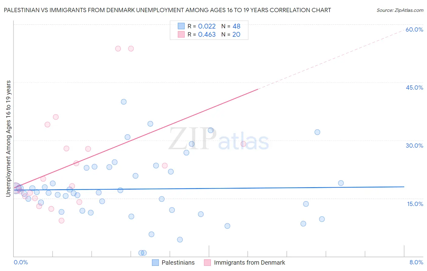 Palestinian vs Immigrants from Denmark Unemployment Among Ages 16 to 19 years