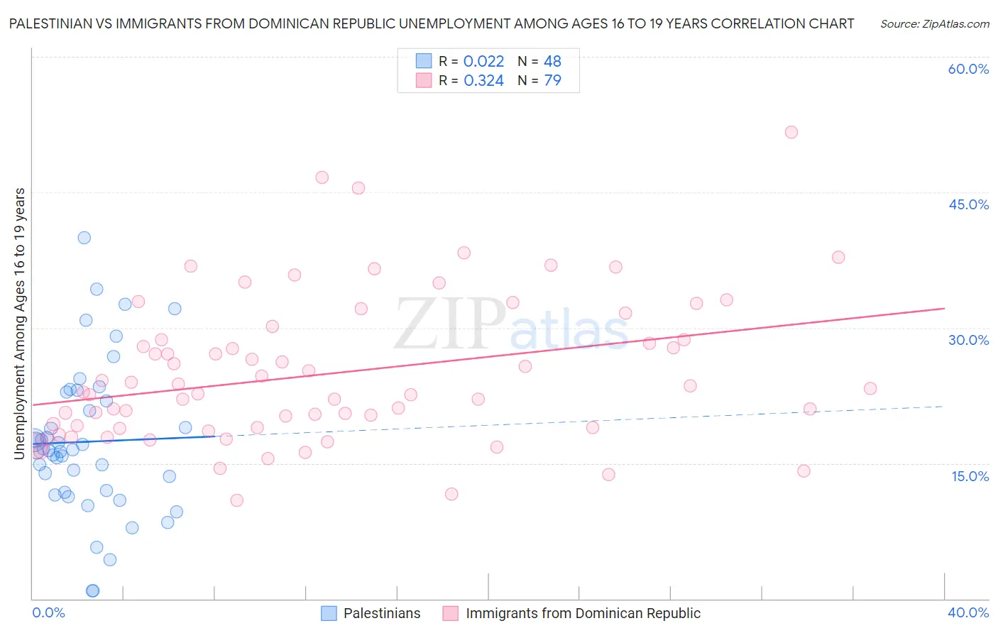 Palestinian vs Immigrants from Dominican Republic Unemployment Among Ages 16 to 19 years