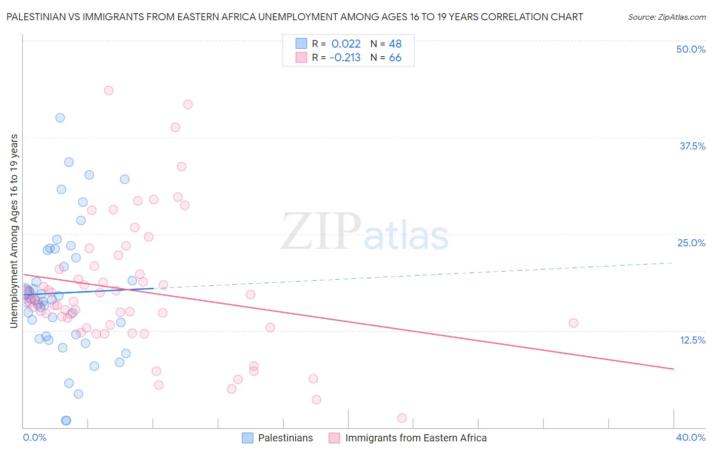 Palestinian vs Immigrants from Eastern Africa Unemployment Among Ages 16 to 19 years