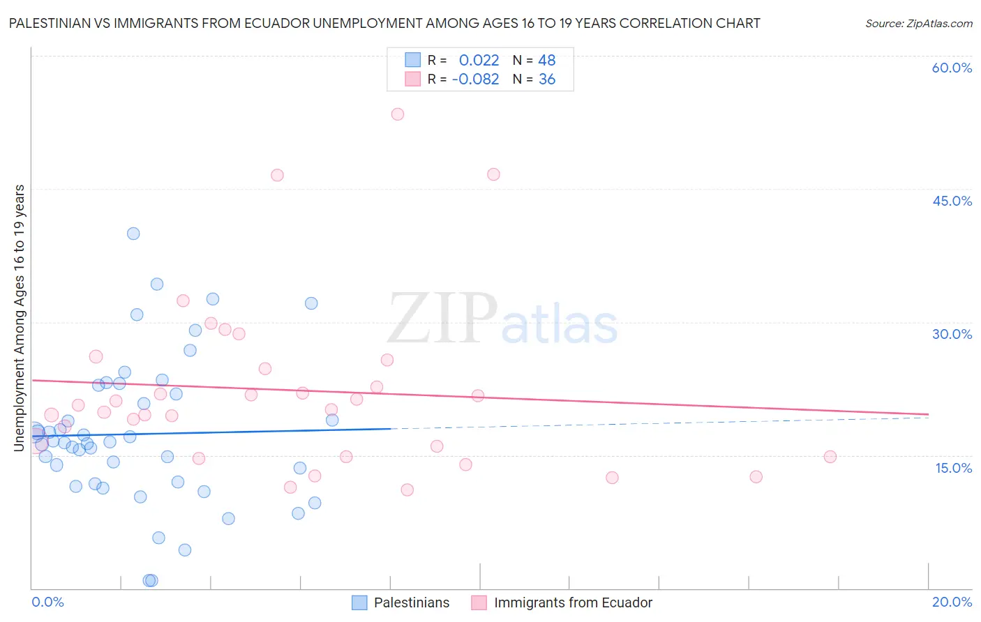Palestinian vs Immigrants from Ecuador Unemployment Among Ages 16 to 19 years