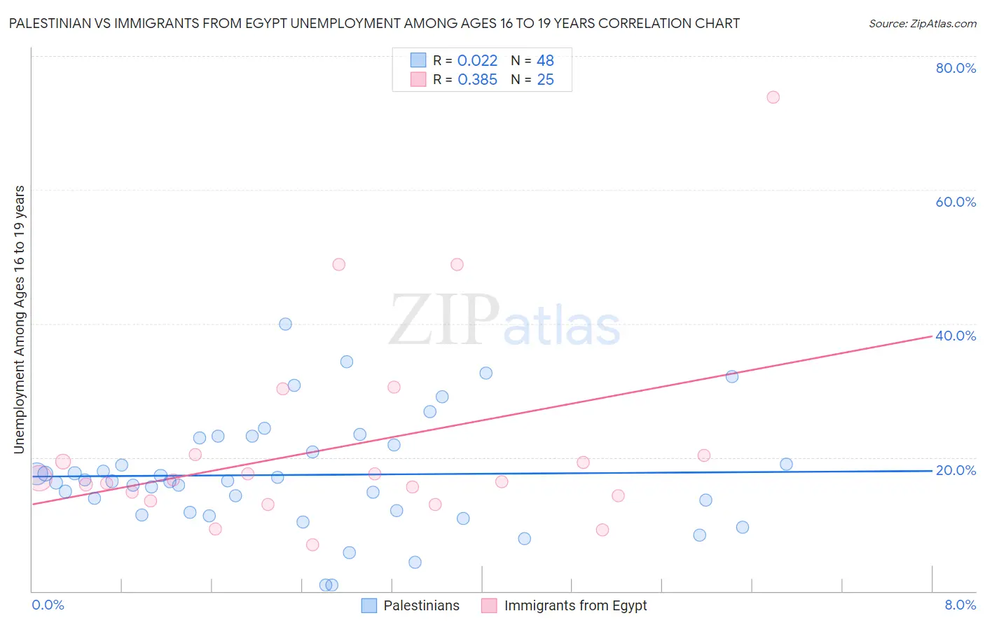 Palestinian vs Immigrants from Egypt Unemployment Among Ages 16 to 19 years