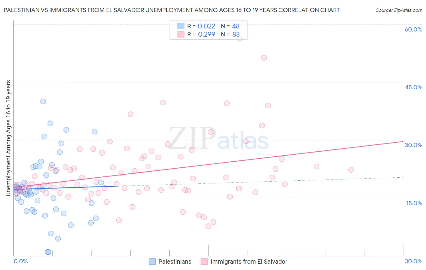 Palestinian vs Immigrants from El Salvador Unemployment Among Ages 16 to 19 years