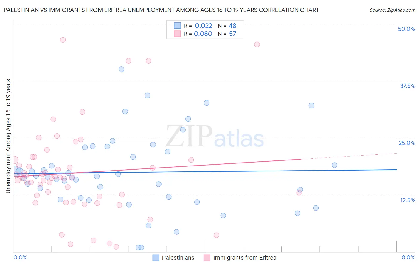 Palestinian vs Immigrants from Eritrea Unemployment Among Ages 16 to 19 years