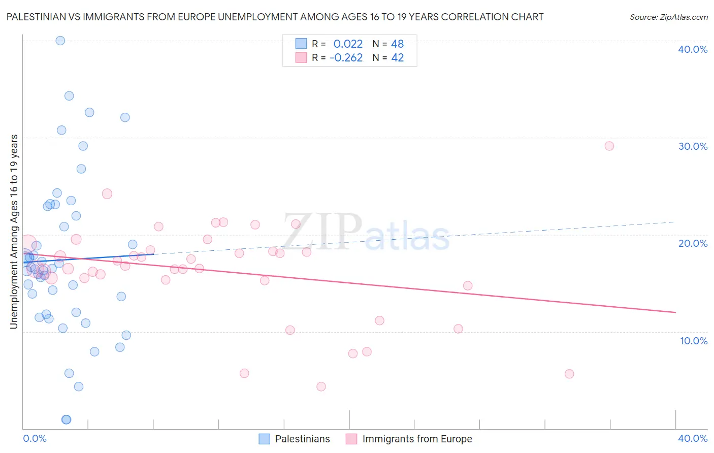 Palestinian vs Immigrants from Europe Unemployment Among Ages 16 to 19 years