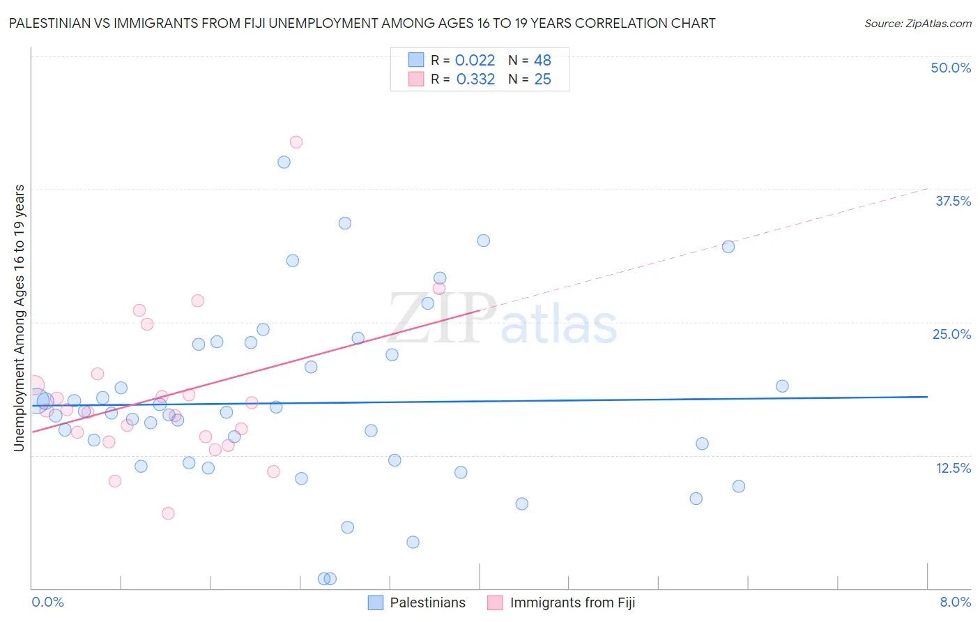 Palestinian vs Immigrants from Fiji Unemployment Among Ages 16 to 19 years