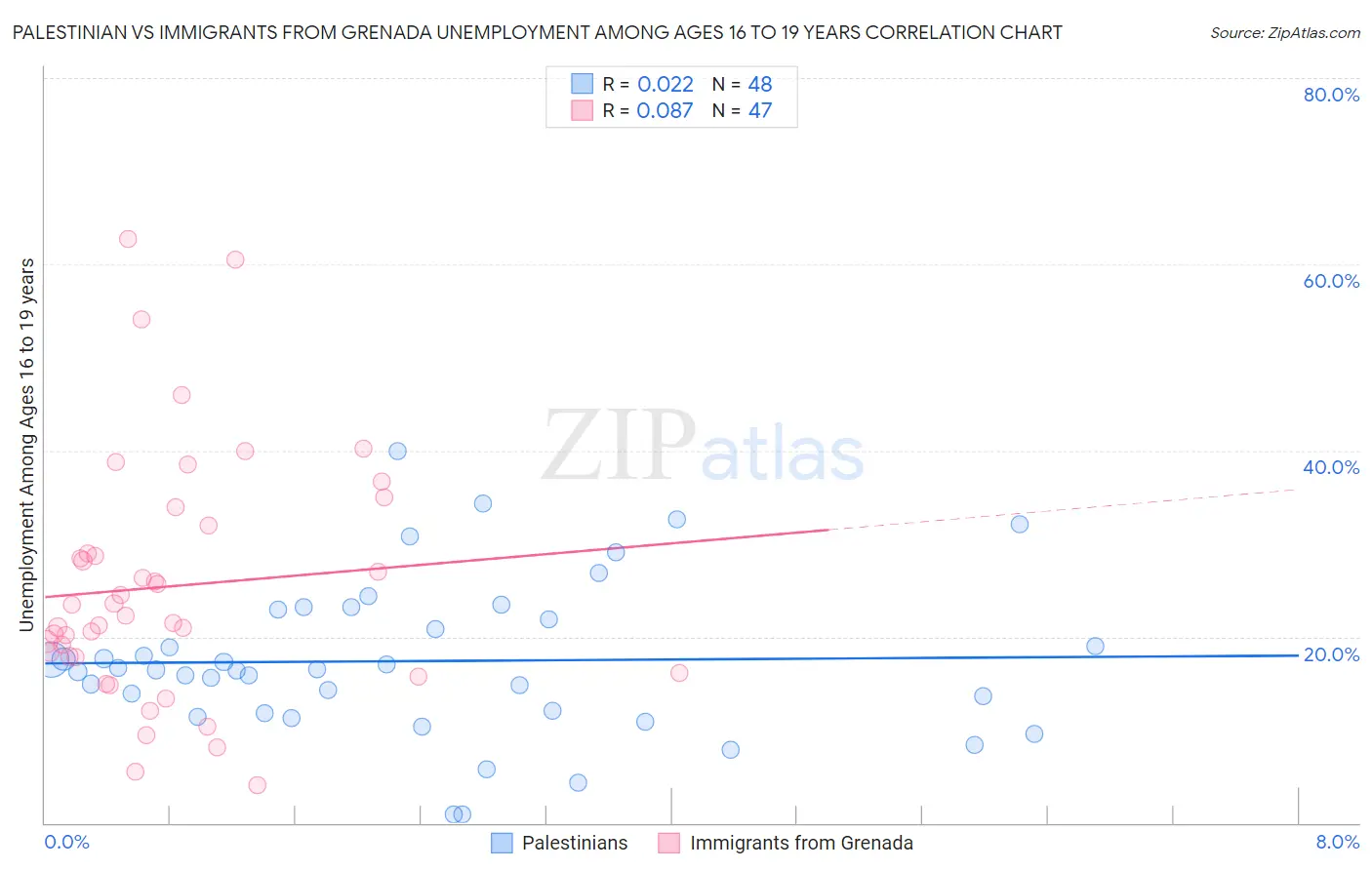 Palestinian vs Immigrants from Grenada Unemployment Among Ages 16 to 19 years