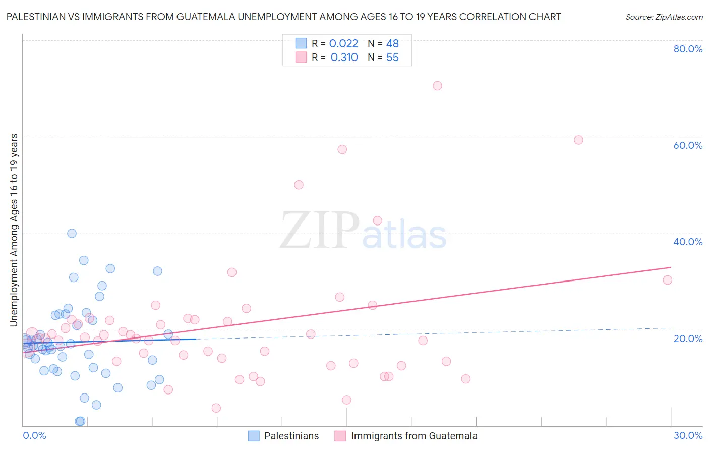 Palestinian vs Immigrants from Guatemala Unemployment Among Ages 16 to 19 years