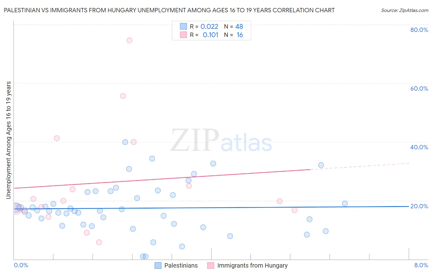 Palestinian vs Immigrants from Hungary Unemployment Among Ages 16 to 19 years