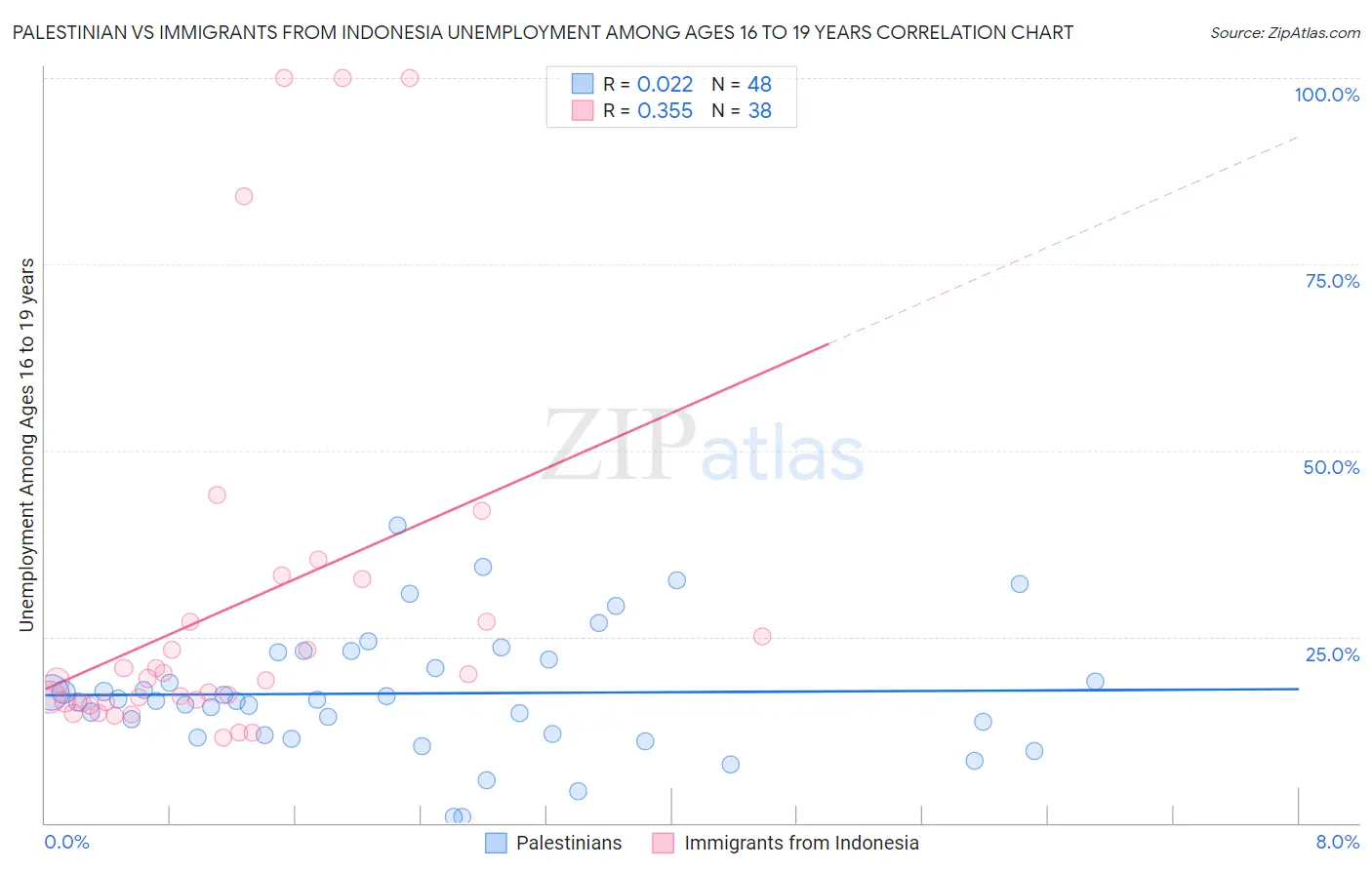 Palestinian vs Immigrants from Indonesia Unemployment Among Ages 16 to 19 years