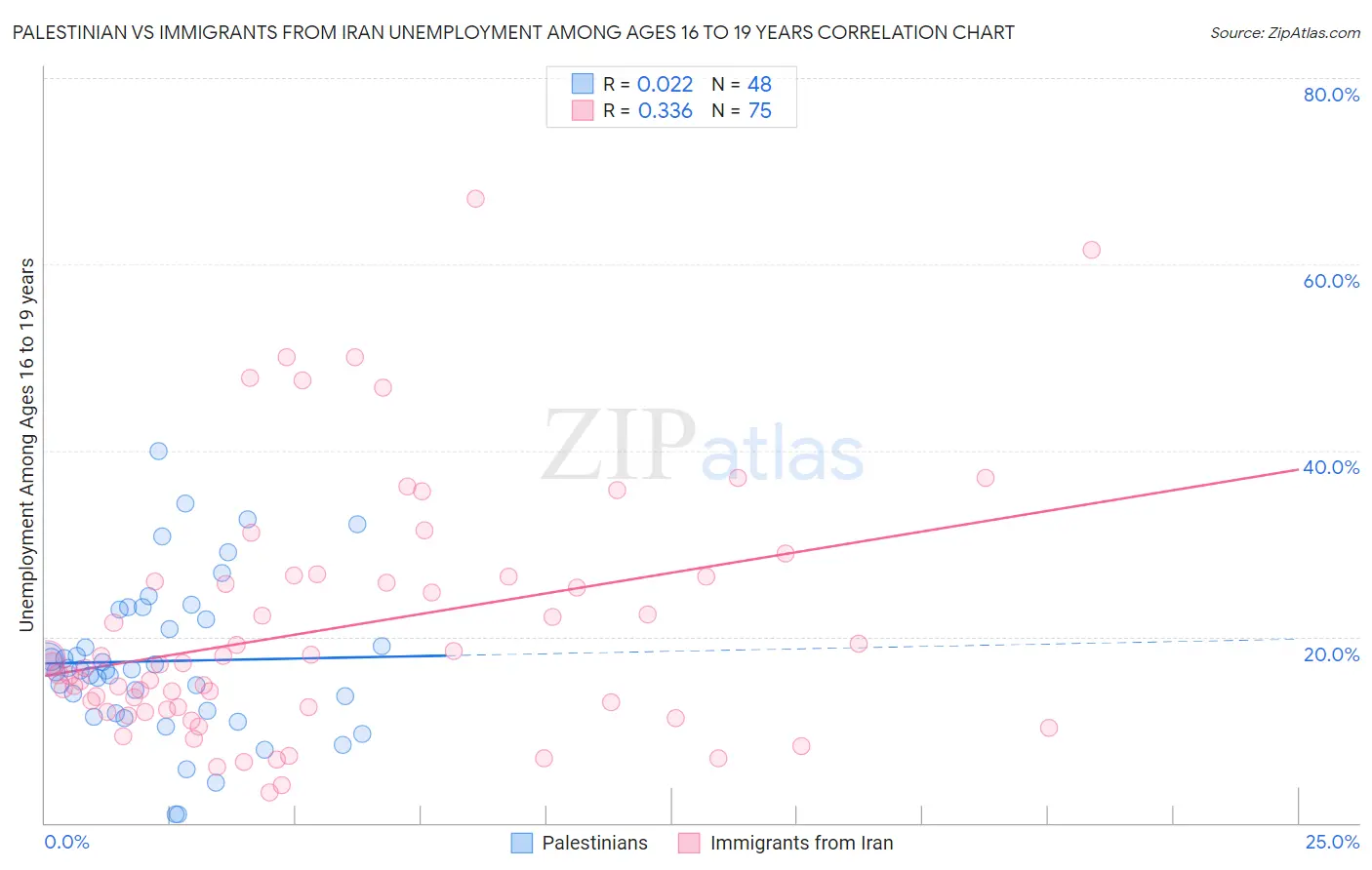 Palestinian vs Immigrants from Iran Unemployment Among Ages 16 to 19 years