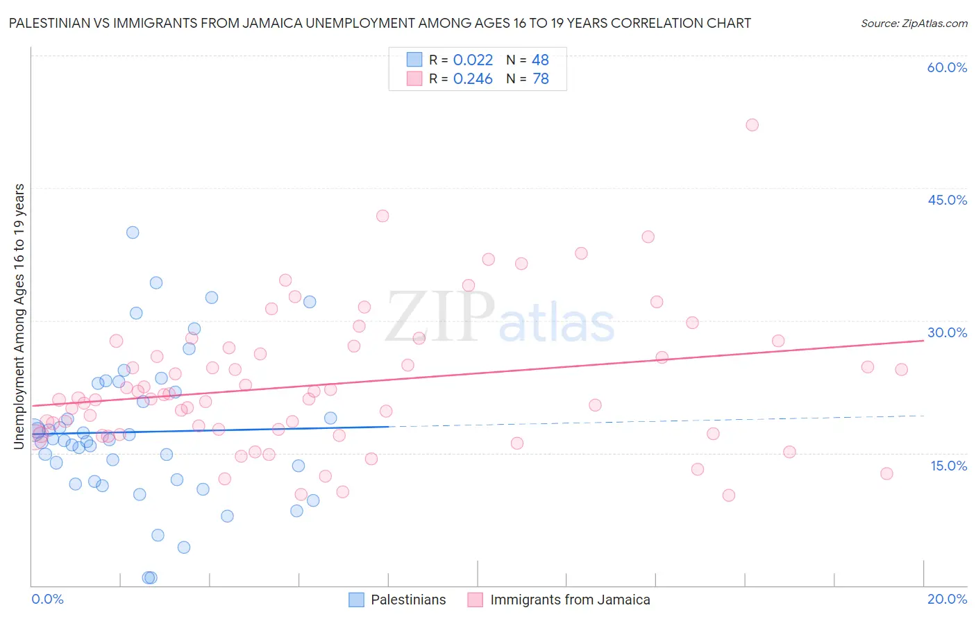 Palestinian vs Immigrants from Jamaica Unemployment Among Ages 16 to 19 years
