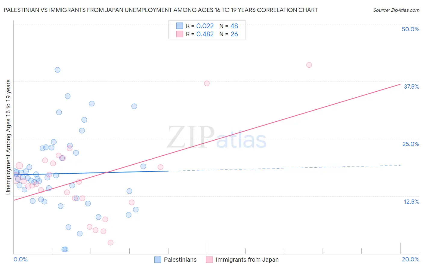 Palestinian vs Immigrants from Japan Unemployment Among Ages 16 to 19 years