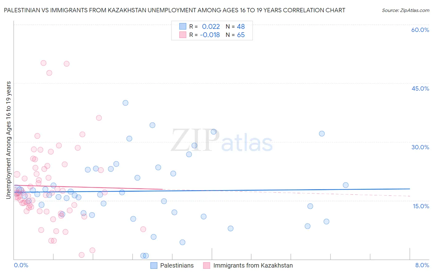 Palestinian vs Immigrants from Kazakhstan Unemployment Among Ages 16 to 19 years