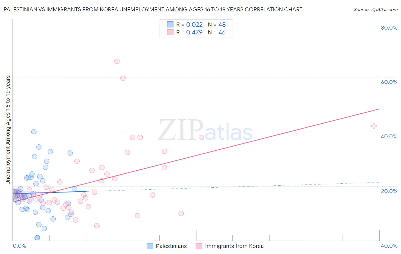 Palestinian vs Immigrants from Korea Unemployment Among Ages 16 to 19 years