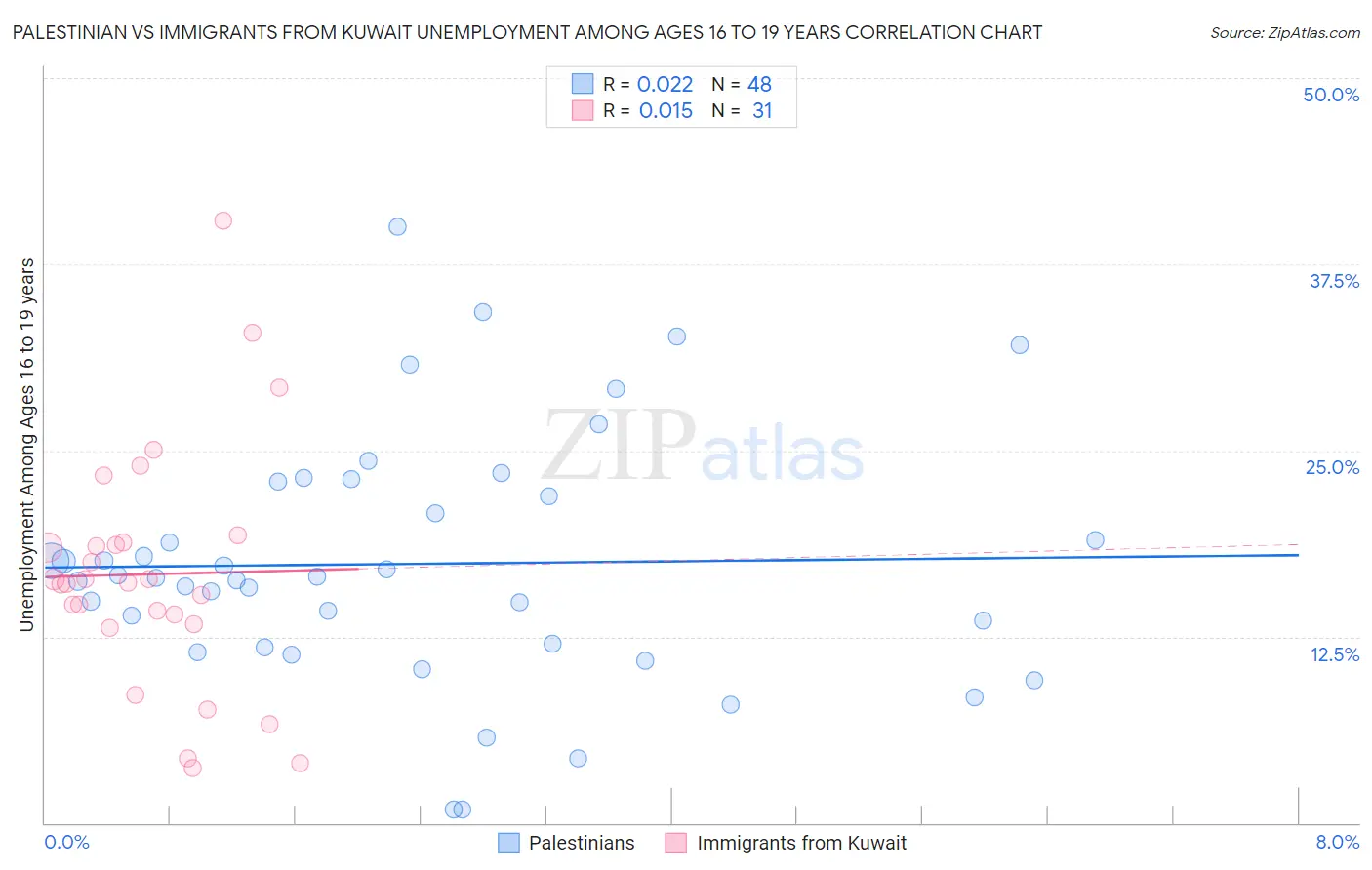 Palestinian vs Immigrants from Kuwait Unemployment Among Ages 16 to 19 years