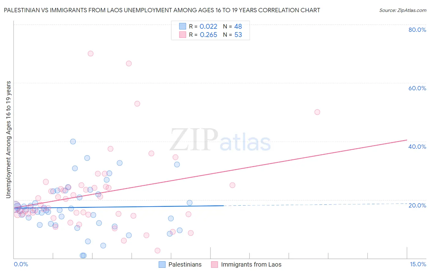 Palestinian vs Immigrants from Laos Unemployment Among Ages 16 to 19 years