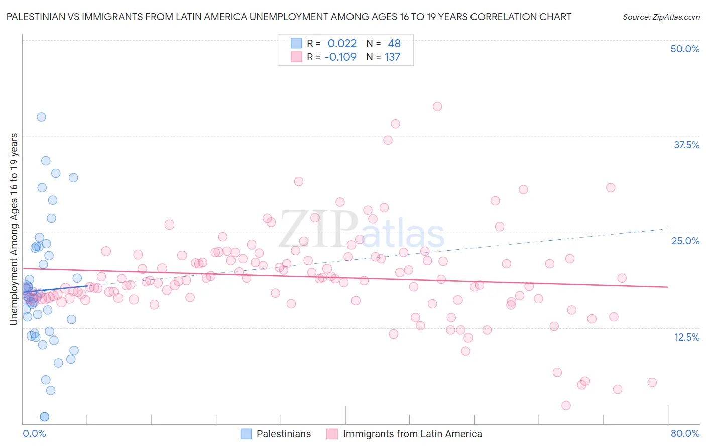 Palestinian vs Immigrants from Latin America Unemployment Among Ages 16 to 19 years