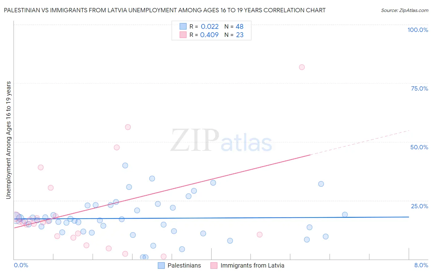 Palestinian vs Immigrants from Latvia Unemployment Among Ages 16 to 19 years