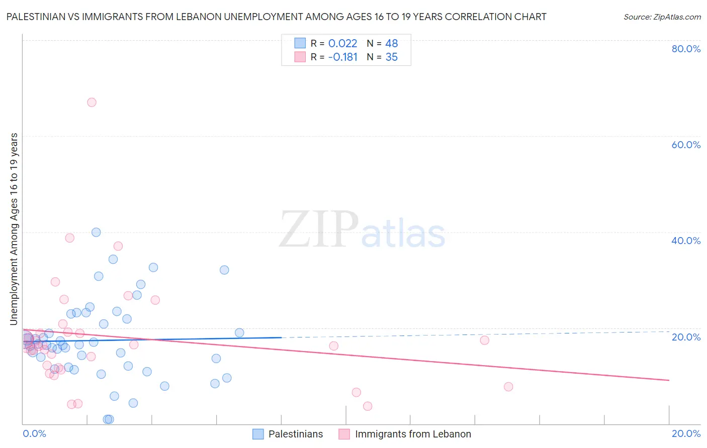 Palestinian vs Immigrants from Lebanon Unemployment Among Ages 16 to 19 years