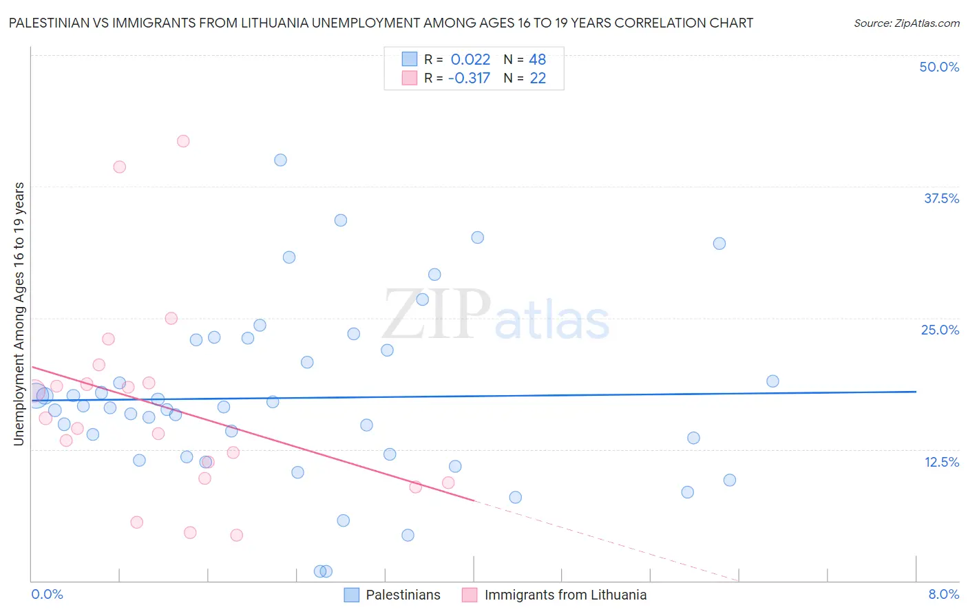 Palestinian vs Immigrants from Lithuania Unemployment Among Ages 16 to 19 years