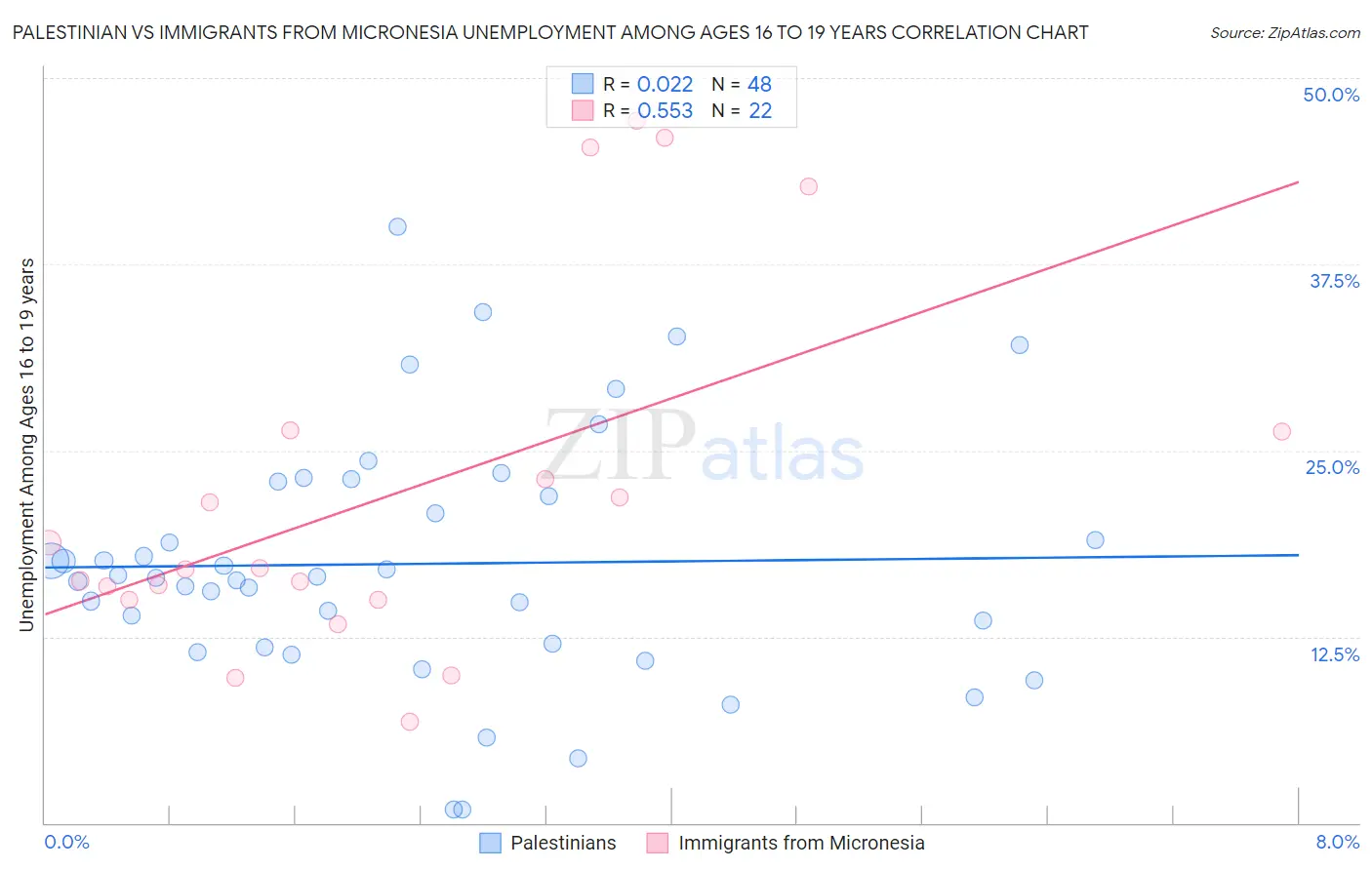 Palestinian vs Immigrants from Micronesia Unemployment Among Ages 16 to 19 years