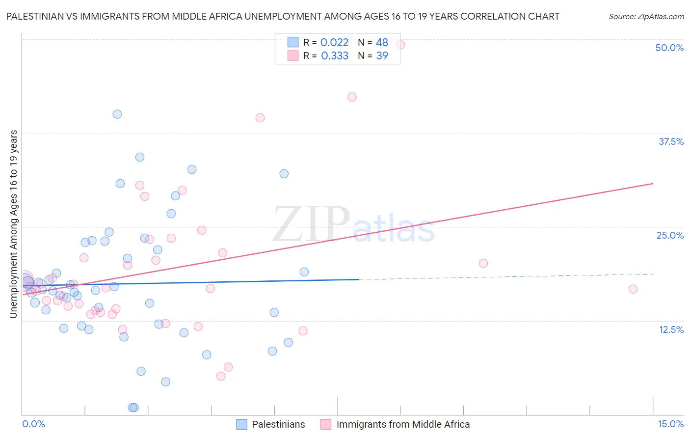 Palestinian vs Immigrants from Middle Africa Unemployment Among Ages 16 to 19 years