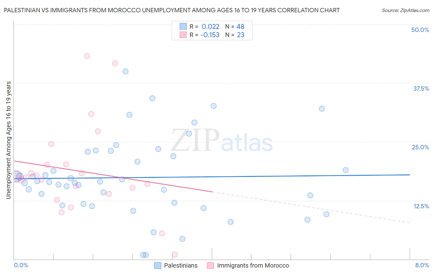 Palestinian vs Immigrants from Morocco Unemployment Among Ages 16 to 19 years