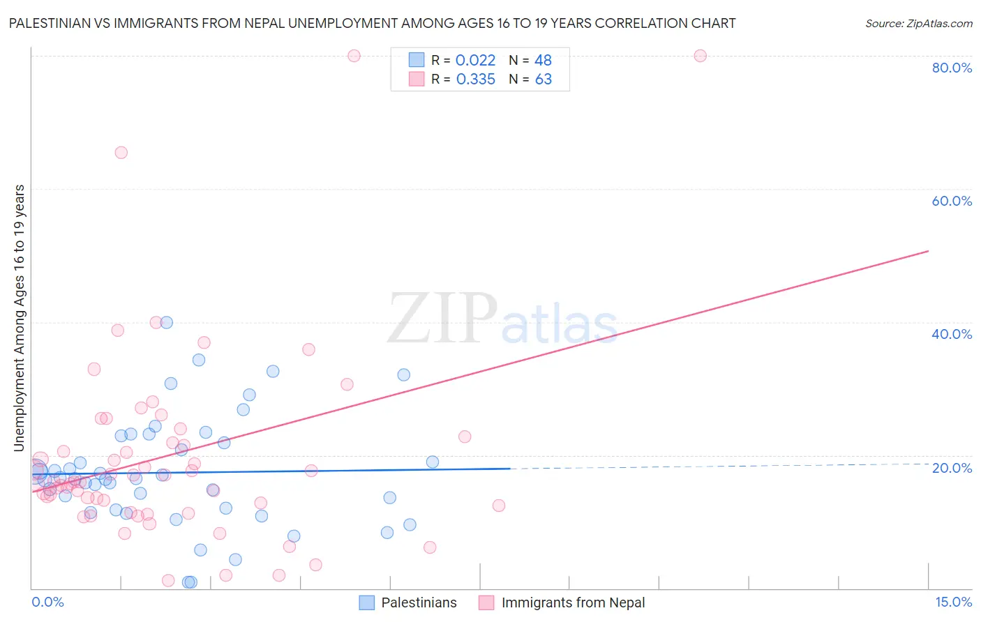 Palestinian vs Immigrants from Nepal Unemployment Among Ages 16 to 19 years