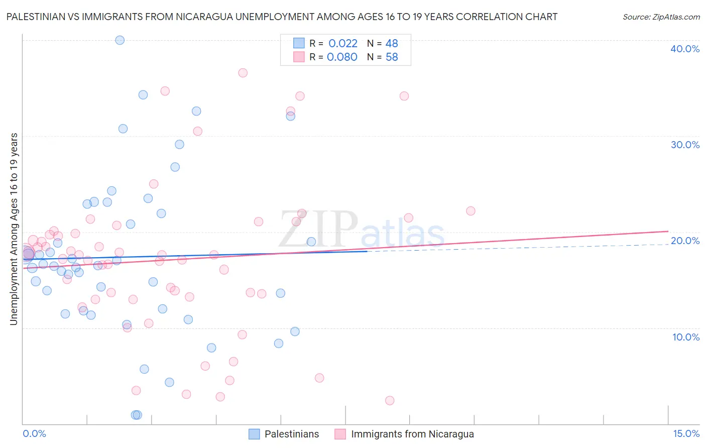 Palestinian vs Immigrants from Nicaragua Unemployment Among Ages 16 to 19 years