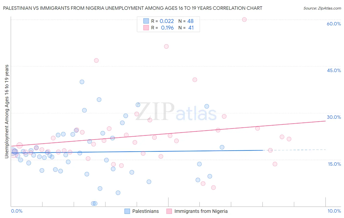 Palestinian vs Immigrants from Nigeria Unemployment Among Ages 16 to 19 years