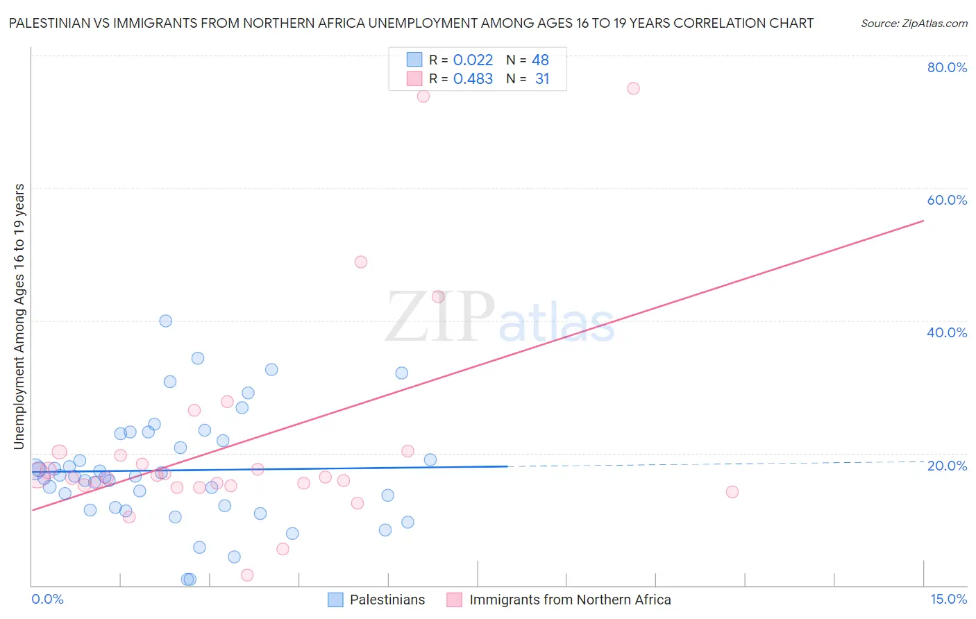 Palestinian vs Immigrants from Northern Africa Unemployment Among Ages 16 to 19 years