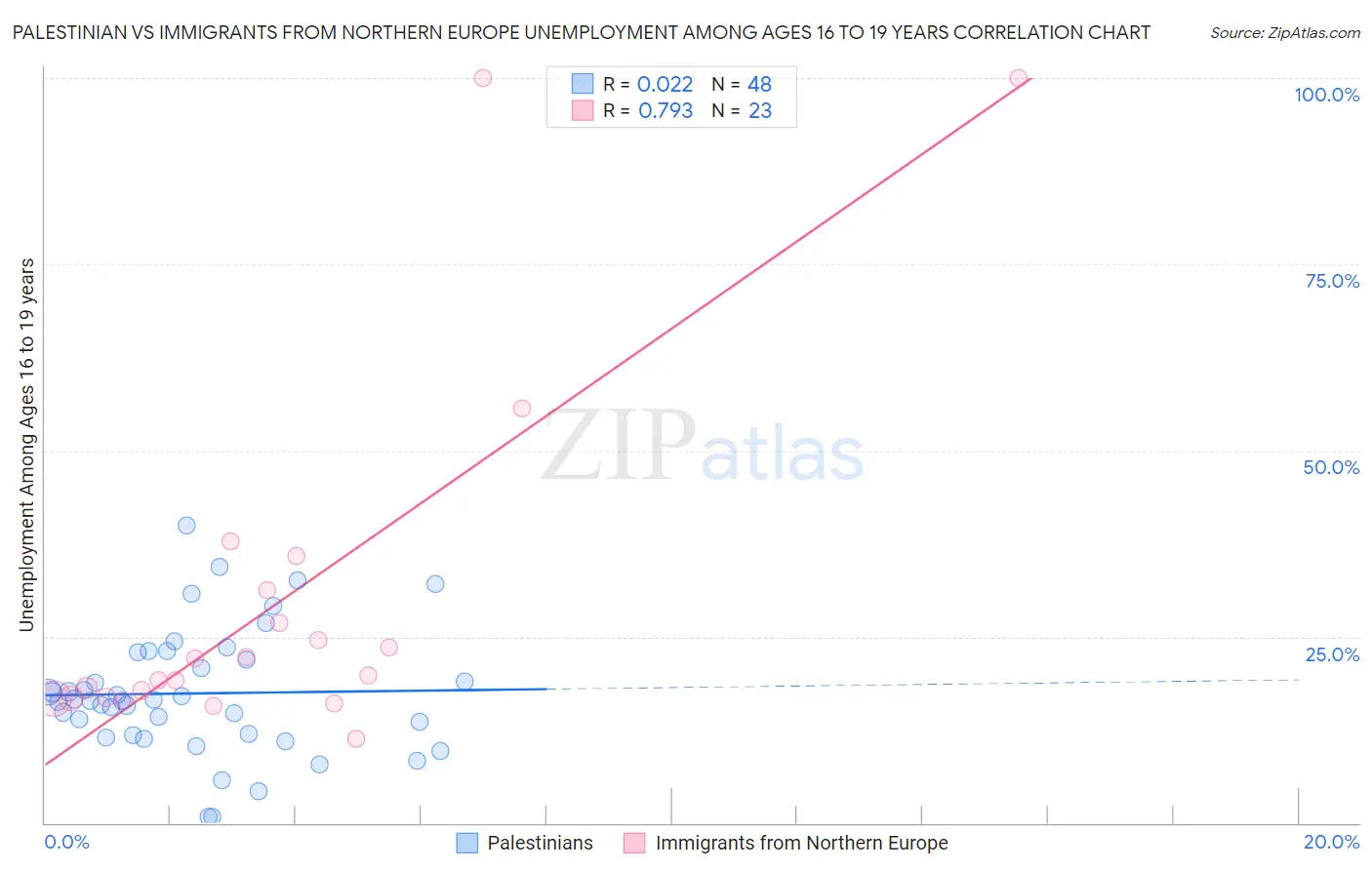 Palestinian vs Immigrants from Northern Europe Unemployment Among Ages 16 to 19 years