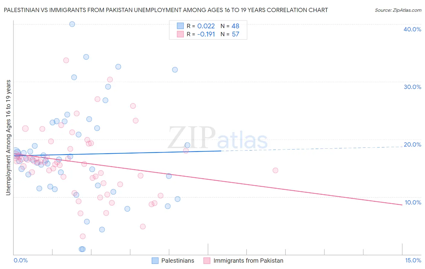 Palestinian vs Immigrants from Pakistan Unemployment Among Ages 16 to 19 years