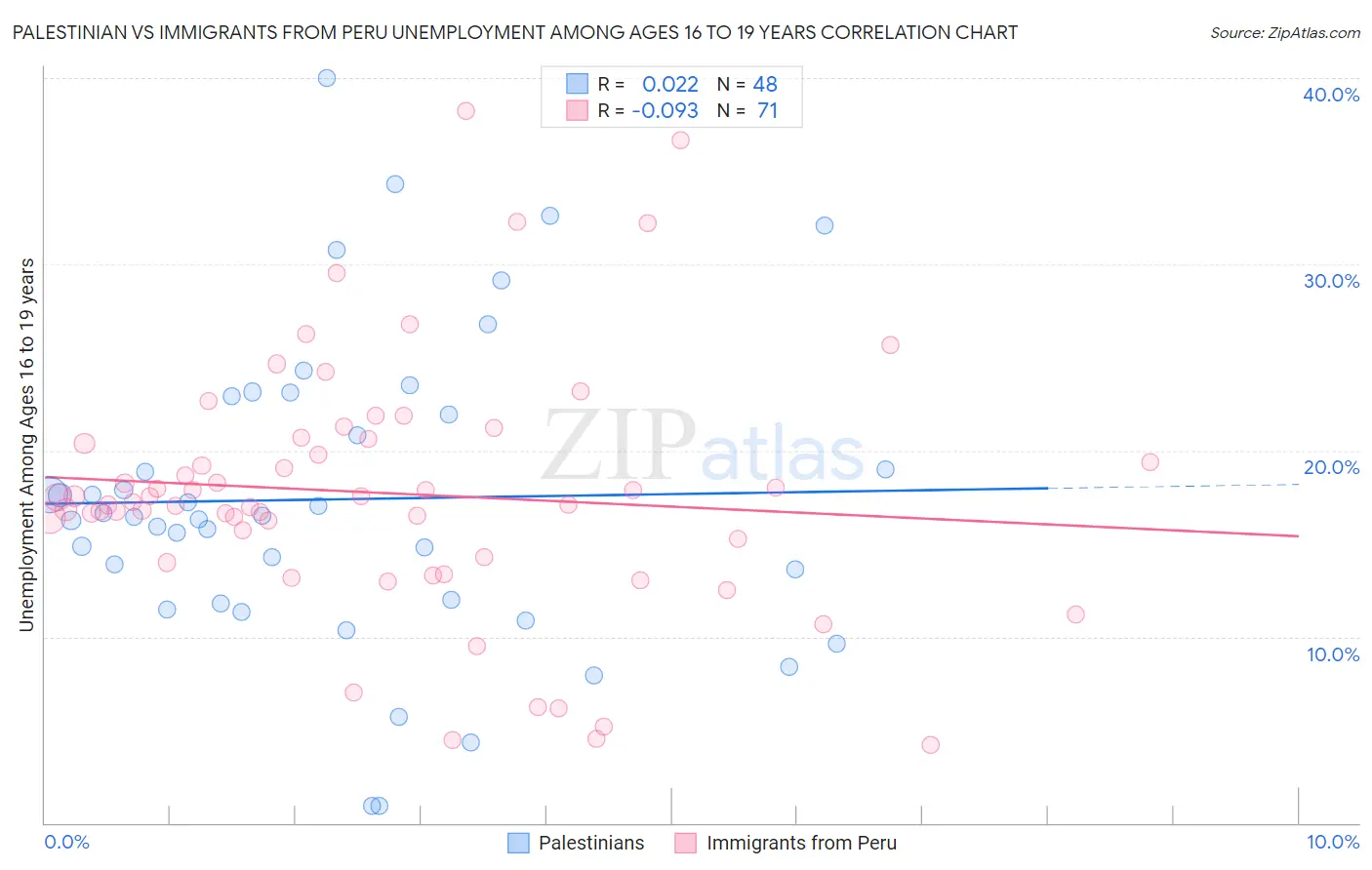 Palestinian vs Immigrants from Peru Unemployment Among Ages 16 to 19 years