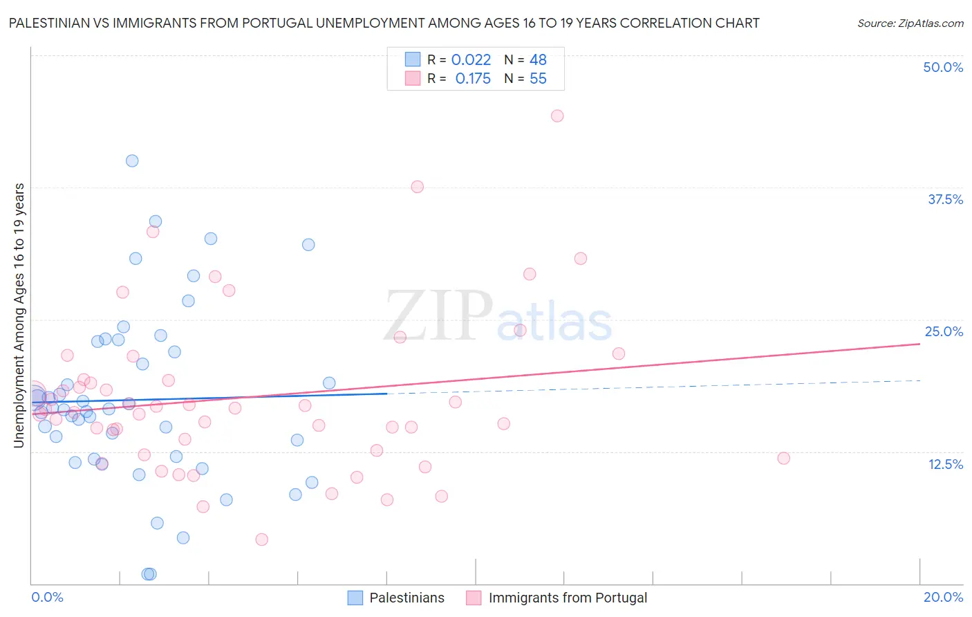 Palestinian vs Immigrants from Portugal Unemployment Among Ages 16 to 19 years