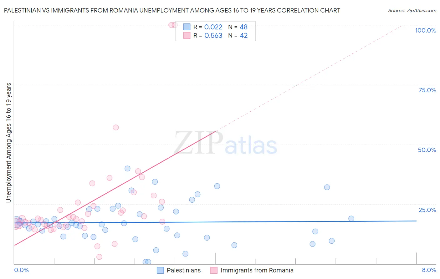 Palestinian vs Immigrants from Romania Unemployment Among Ages 16 to 19 years