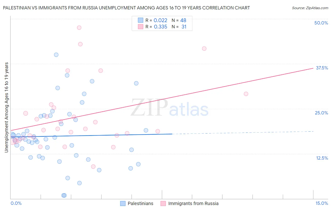Palestinian vs Immigrants from Russia Unemployment Among Ages 16 to 19 years
