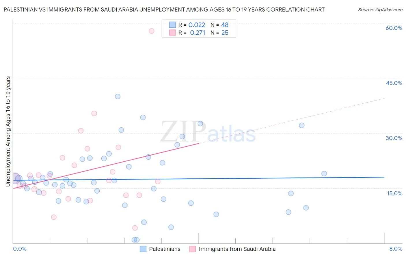 Palestinian vs Immigrants from Saudi Arabia Unemployment Among Ages 16 to 19 years