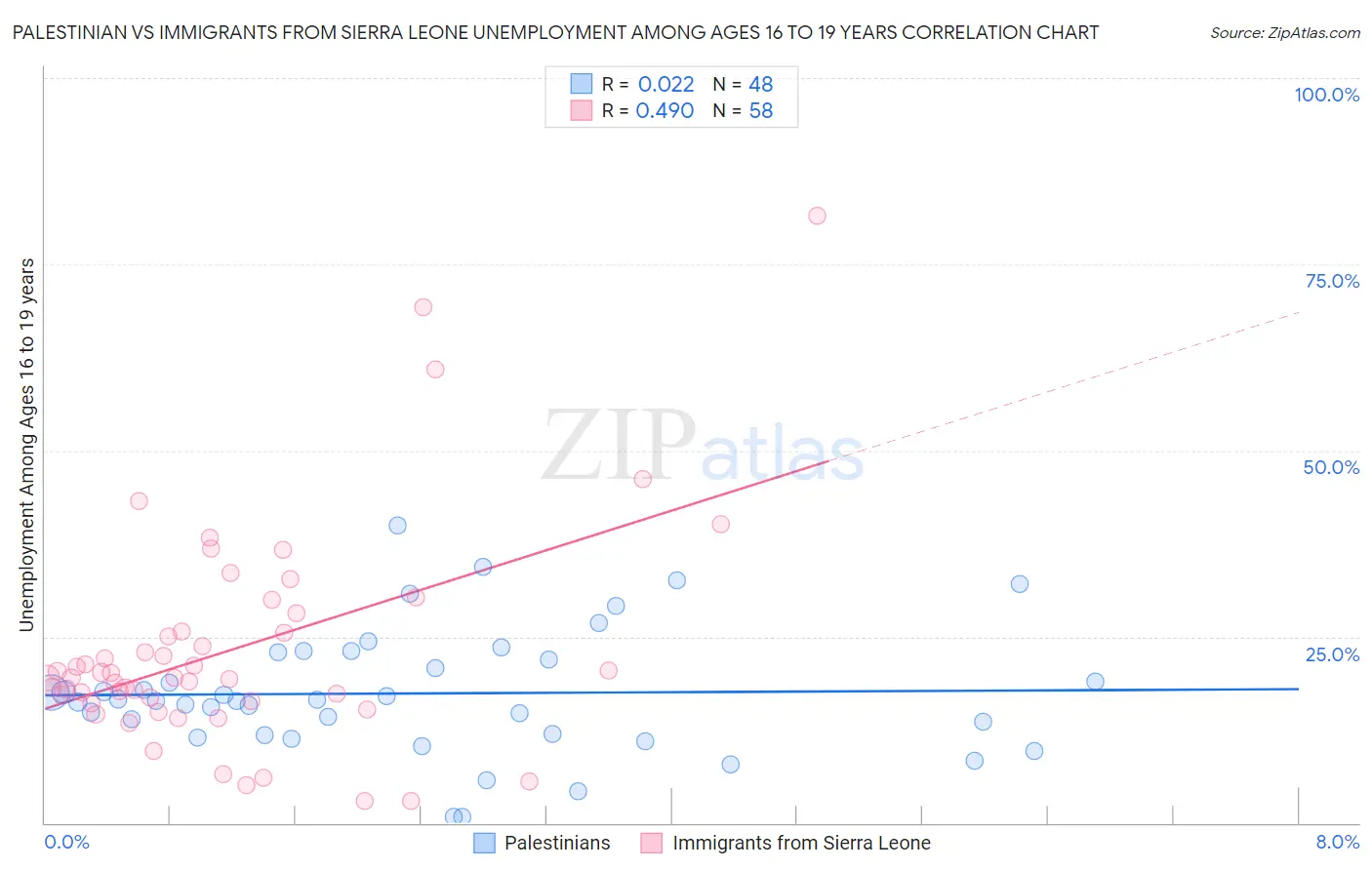 Palestinian vs Immigrants from Sierra Leone Unemployment Among Ages 16 to 19 years