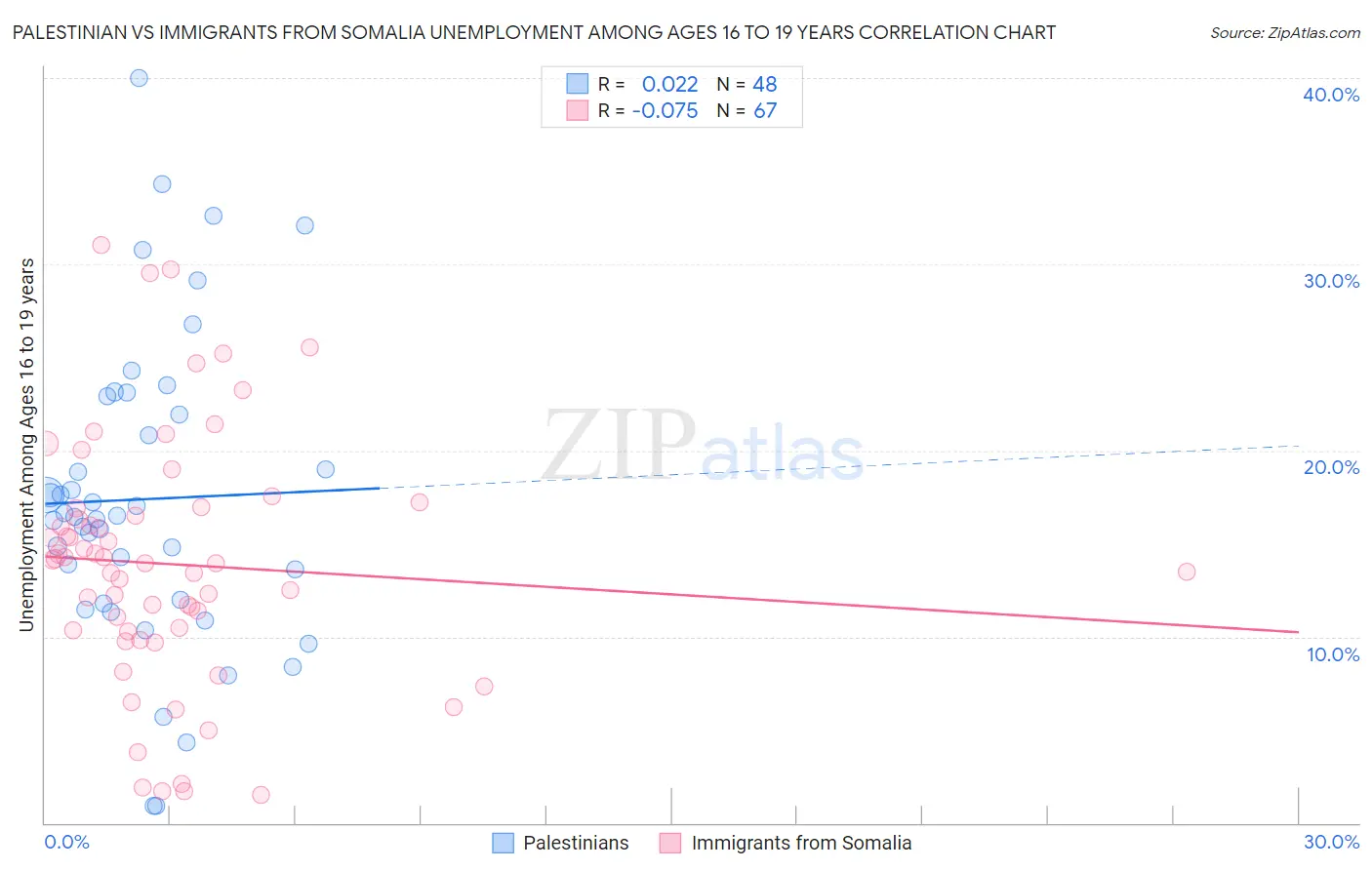 Palestinian vs Immigrants from Somalia Unemployment Among Ages 16 to 19 years