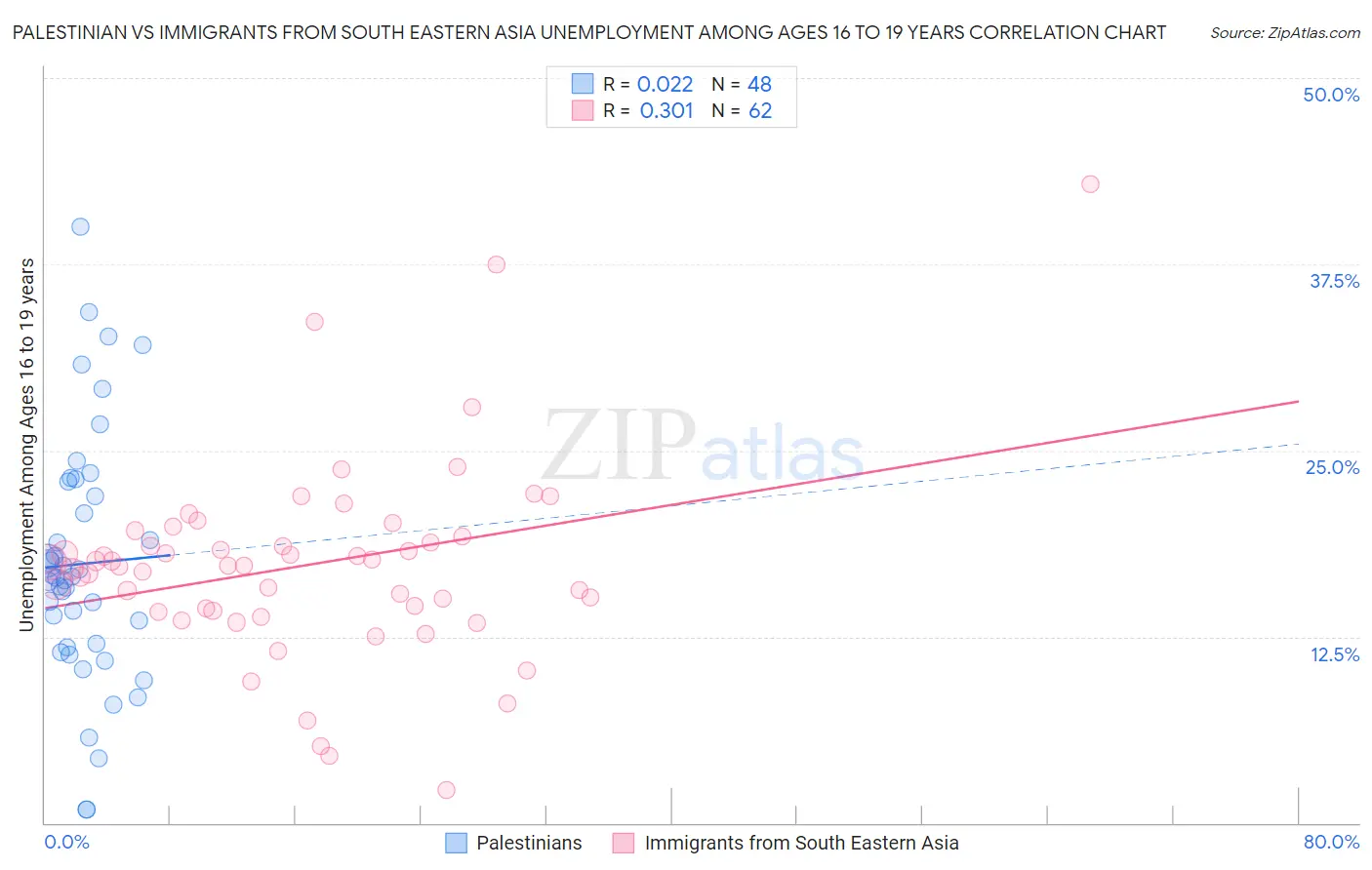 Palestinian vs Immigrants from South Eastern Asia Unemployment Among Ages 16 to 19 years